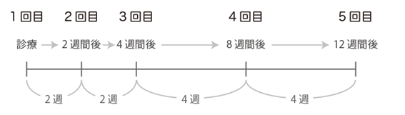 図:基本的な禁煙治療(診察)の流れ