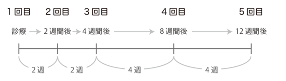 図：基本的な禁煙治療（診察）の流れ